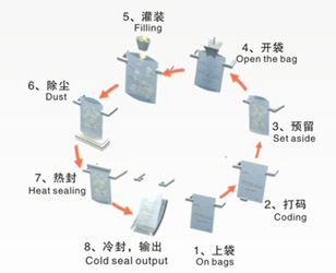 八工位運(yùn)行示意圖